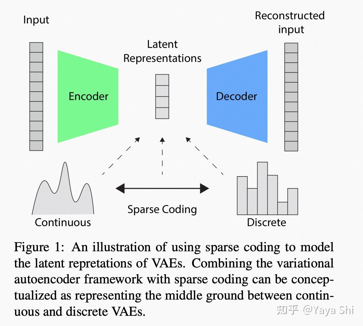 [论文阅读] SC-VAE: Sparse Coding-based Variational Autoencoder - 知乎