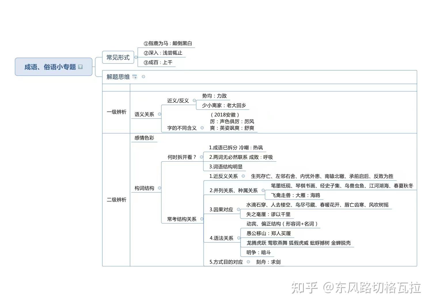 史上最全的行测判断推理解题技巧导图!收藏 - 知乎