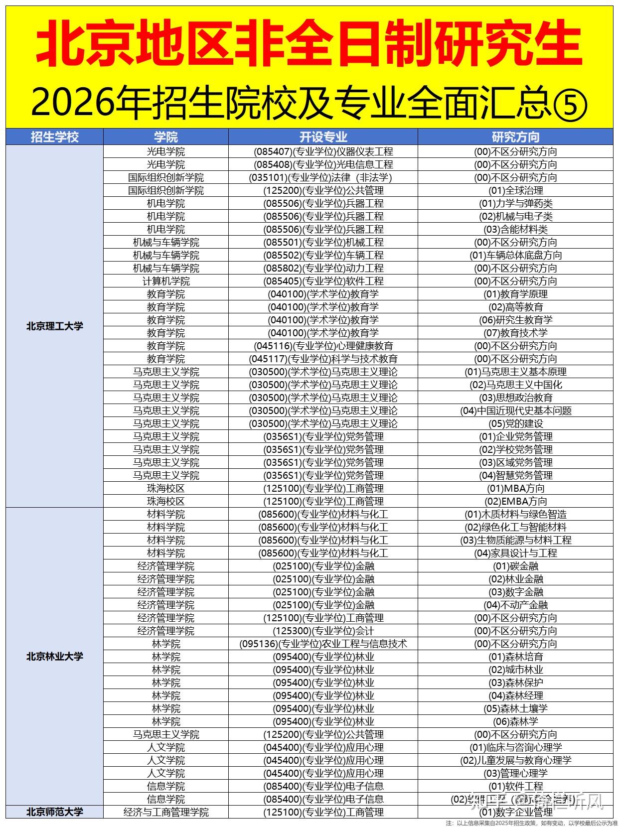 2026年北京地区非全日制研究生招生院校全面汇总!附招生时间及条件 - 知乎