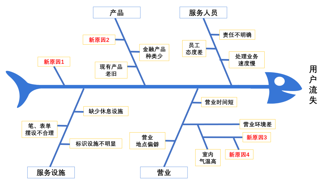 用户增长师用户增长工具篇用户流失鱼骨图