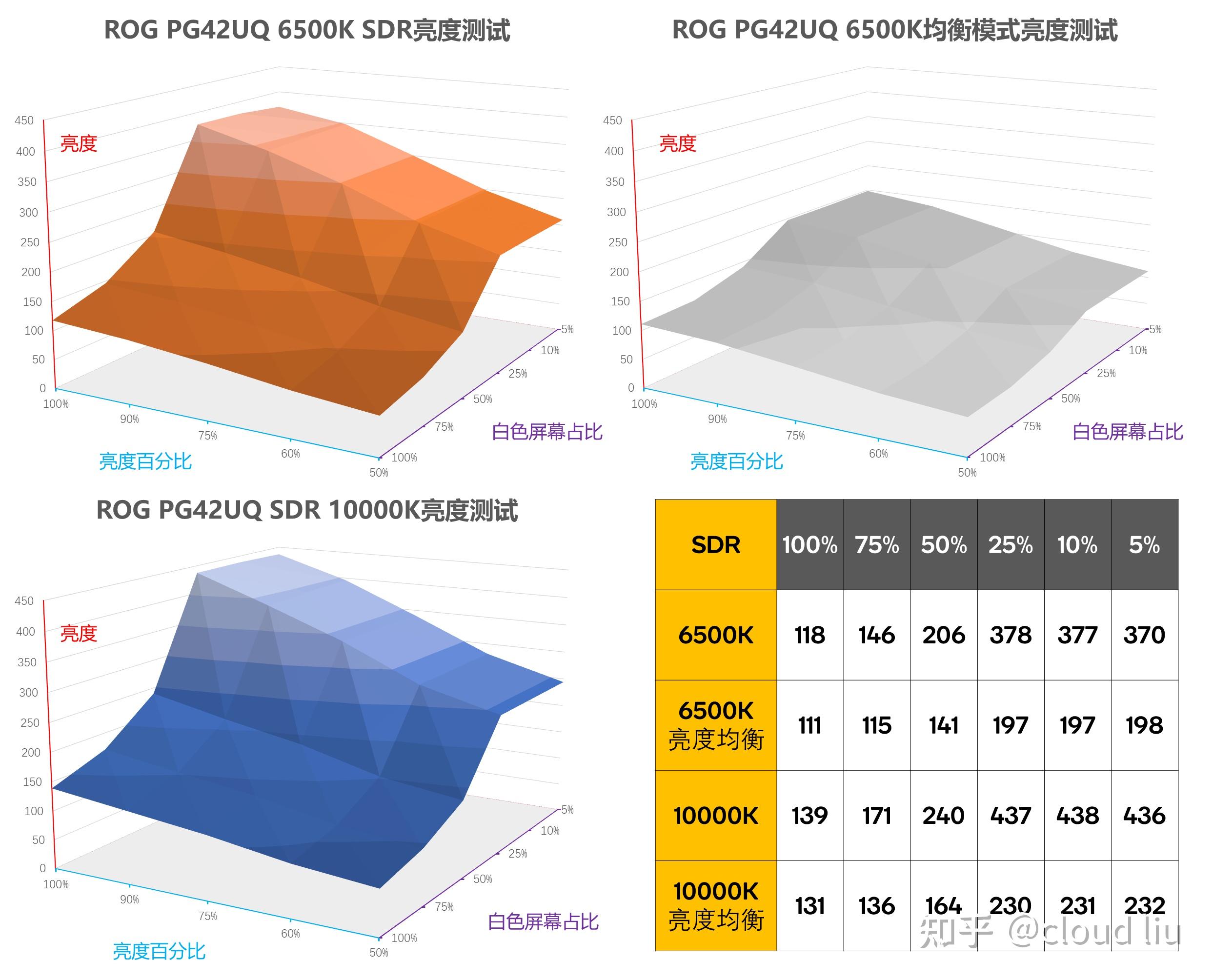 你可以接受42英寸么 ROG巨擎PG42UQ OLED电竞显示器评测报告 - 知乎