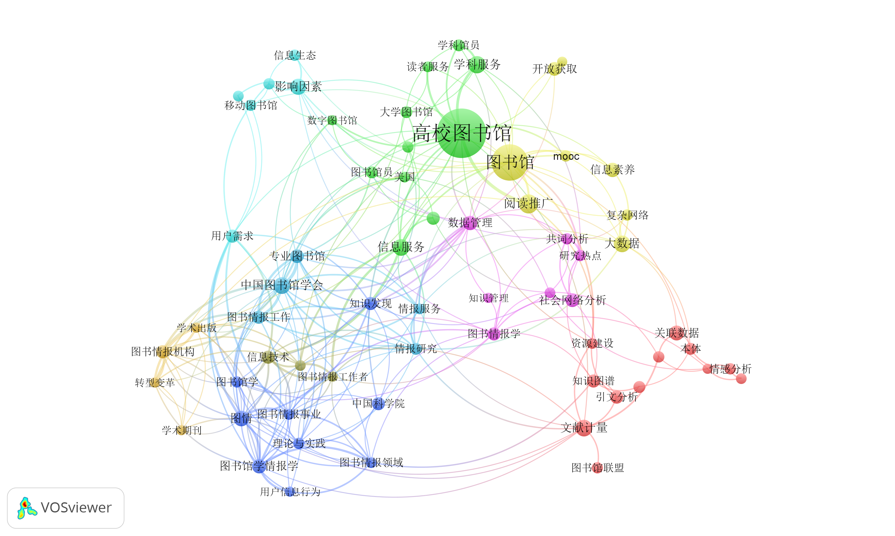 如何用VOSviewer分析CNKI数据？ 知乎