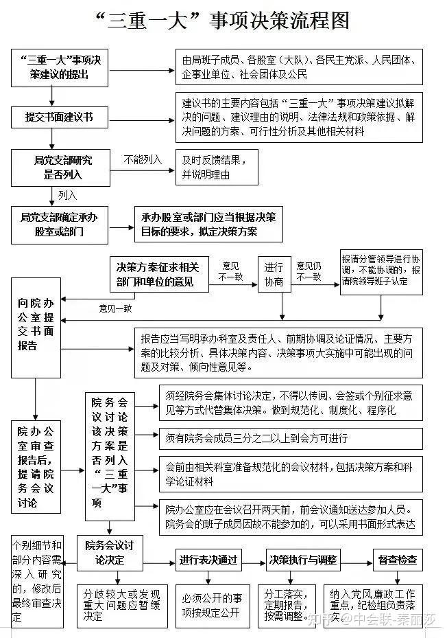 国有企业“三重一大”事项决策制度及流程图（收藏） - 知乎