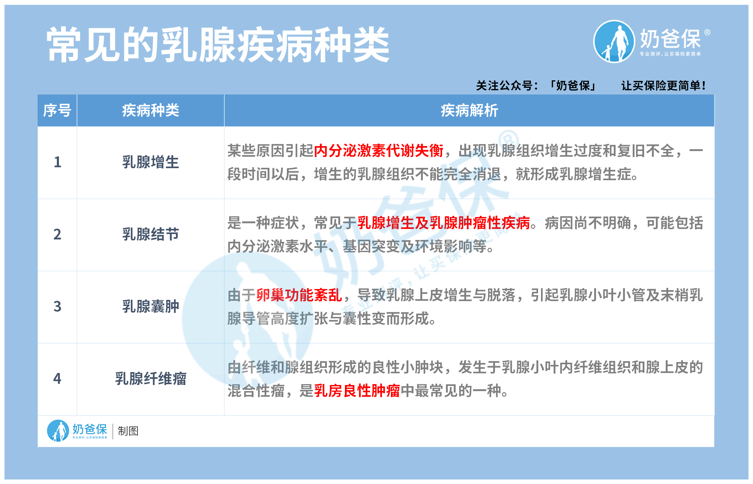 乳腺疾病是源于乳腺腺体,脂肪,淋巴,血管,乳头等乳腺相关组织的疾病.