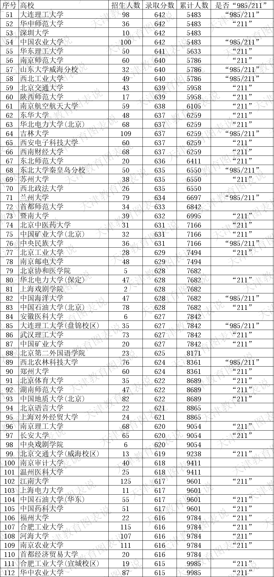 最低分2021年天津高考211工程高校的录取最低分为石河子大学—564分