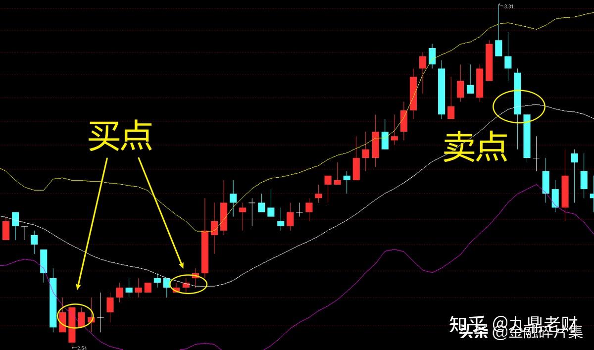  布林線boll指標(biāo)使用詳細(xì)講解_布林線三種買(mǎi)入絕招