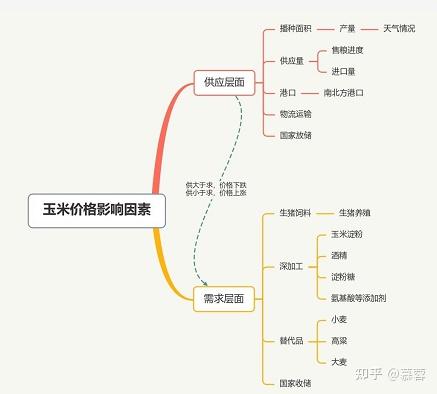 玉米价格影响因素思维导图未来1个多月是下游消费旺季