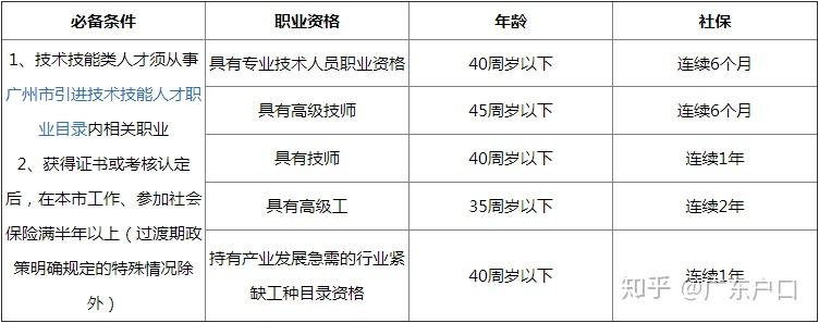 技能入戶資料清單:1.廣州市人才引進申報表(系統填報,自動生成)2.