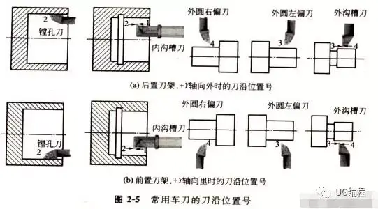 (4)刀尖圆弧半径补偿注意事项① 刀具半径补偿模式的建立与取消程序段