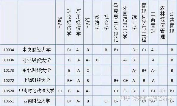 上海財經大學和中央財經大學哪個實力強