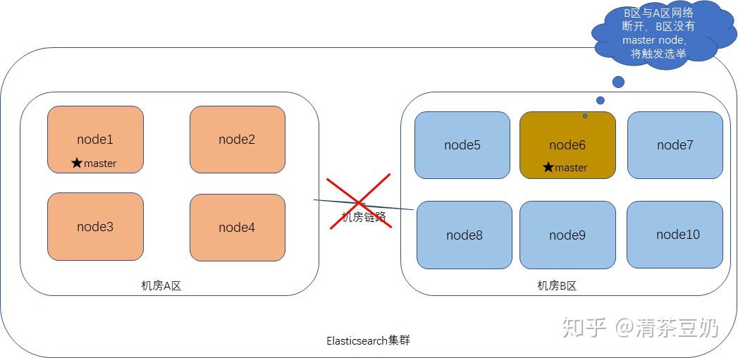 Elasticsearch 