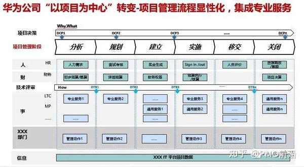 华为成功的秘籍—以项目为中心 - 知乎