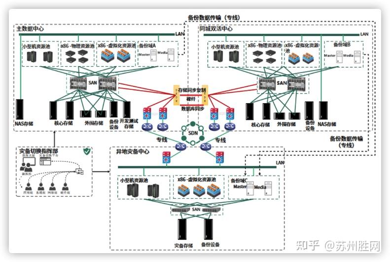 苏州胜网"两地三数据中心"灾备方案规划设计