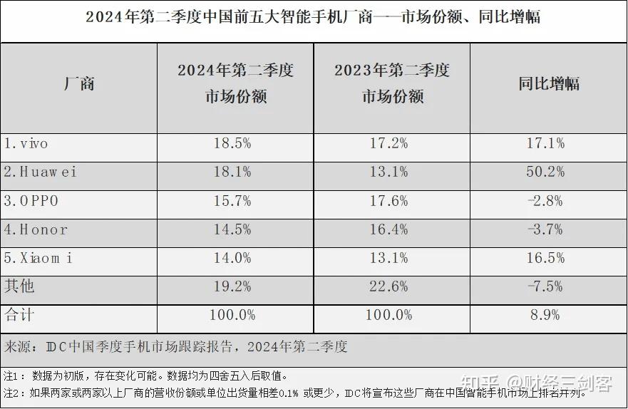 手机市场回暖