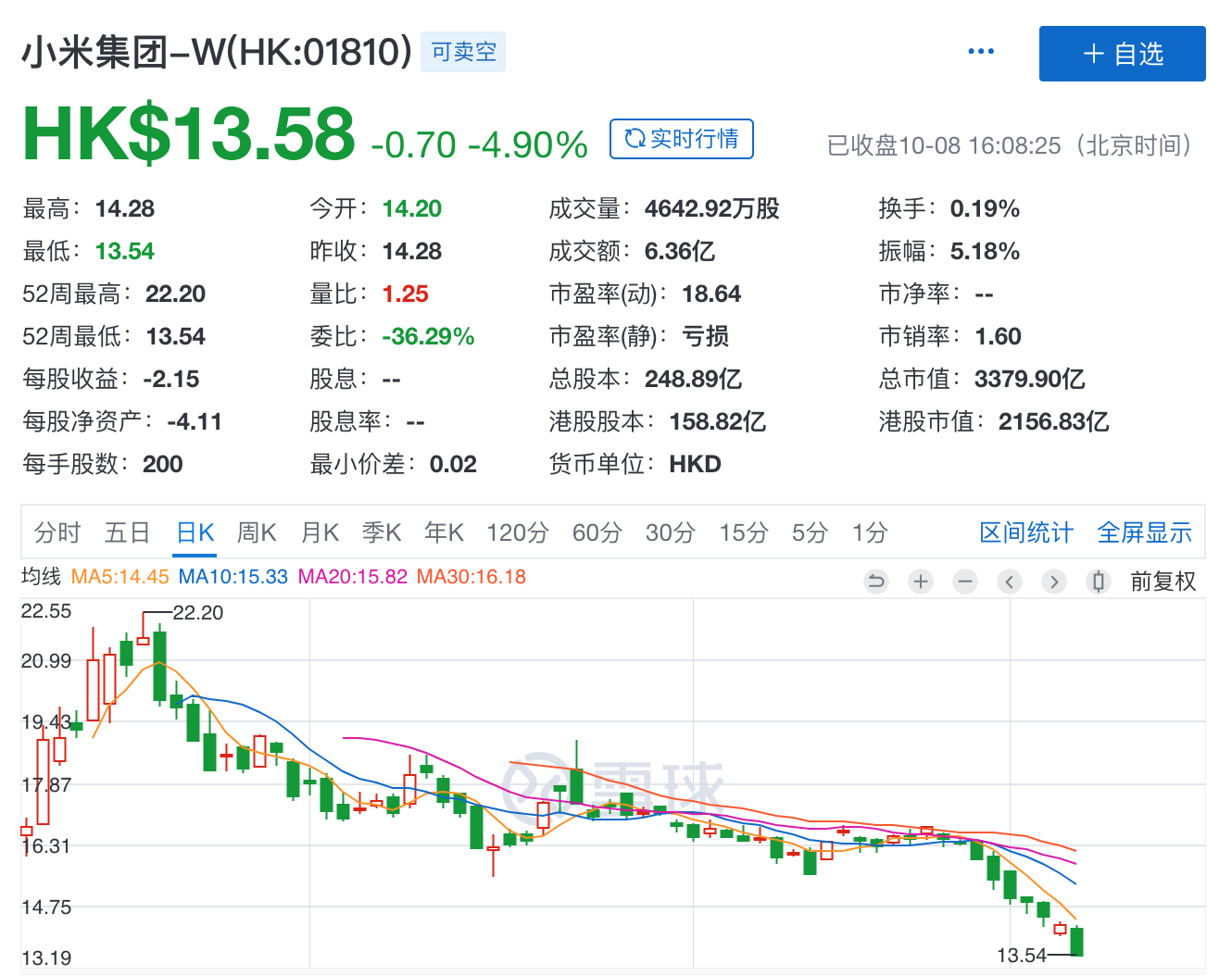 为什么小米的股票跌得这么厉害？ - 知乎