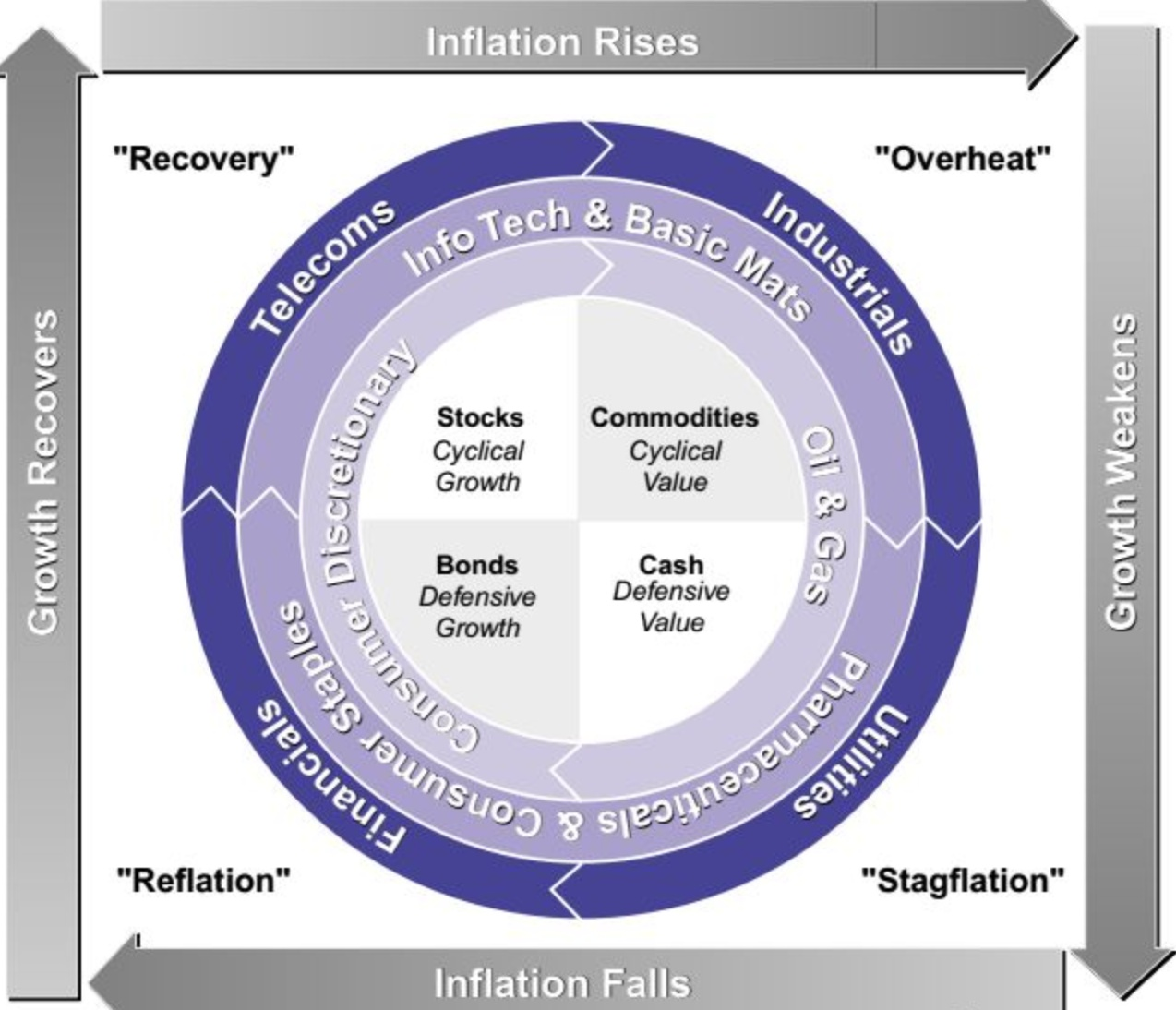 into four phases ╟ reflation,recovery, overheat and stagflation