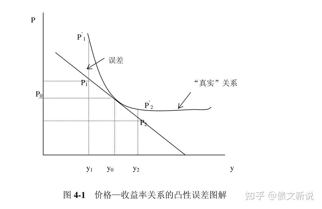 债券交易员——债券利率敏感性！久期、凸性！ - 知乎