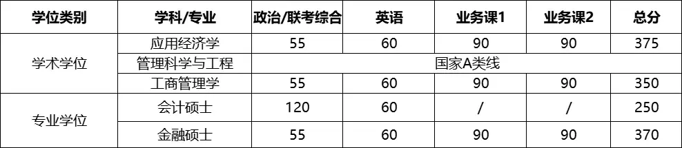 安泰经济与管理学院生物医学工程学院请考生于2024年3月22日中午12:00