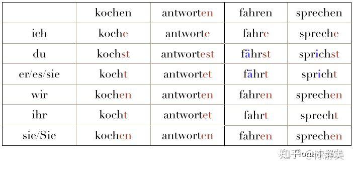 又来干货啦德语动词屈折变化