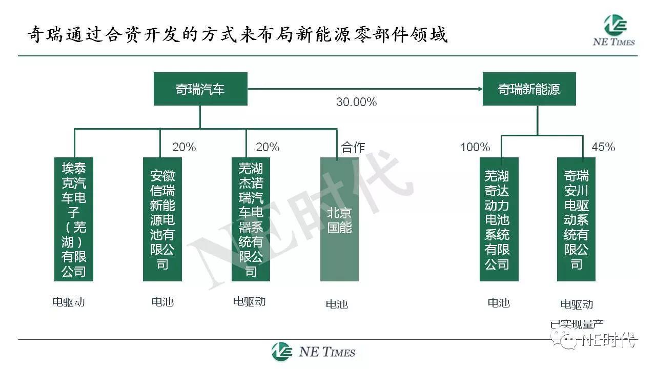 【企业战略】奇瑞新能源战略及布局梳理