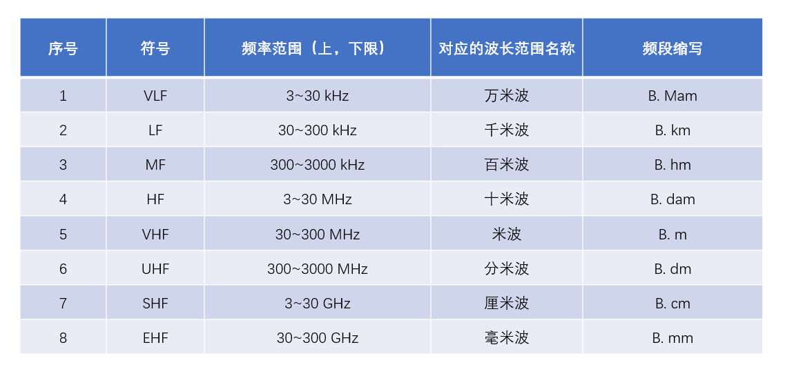 通信卫星的通信频段