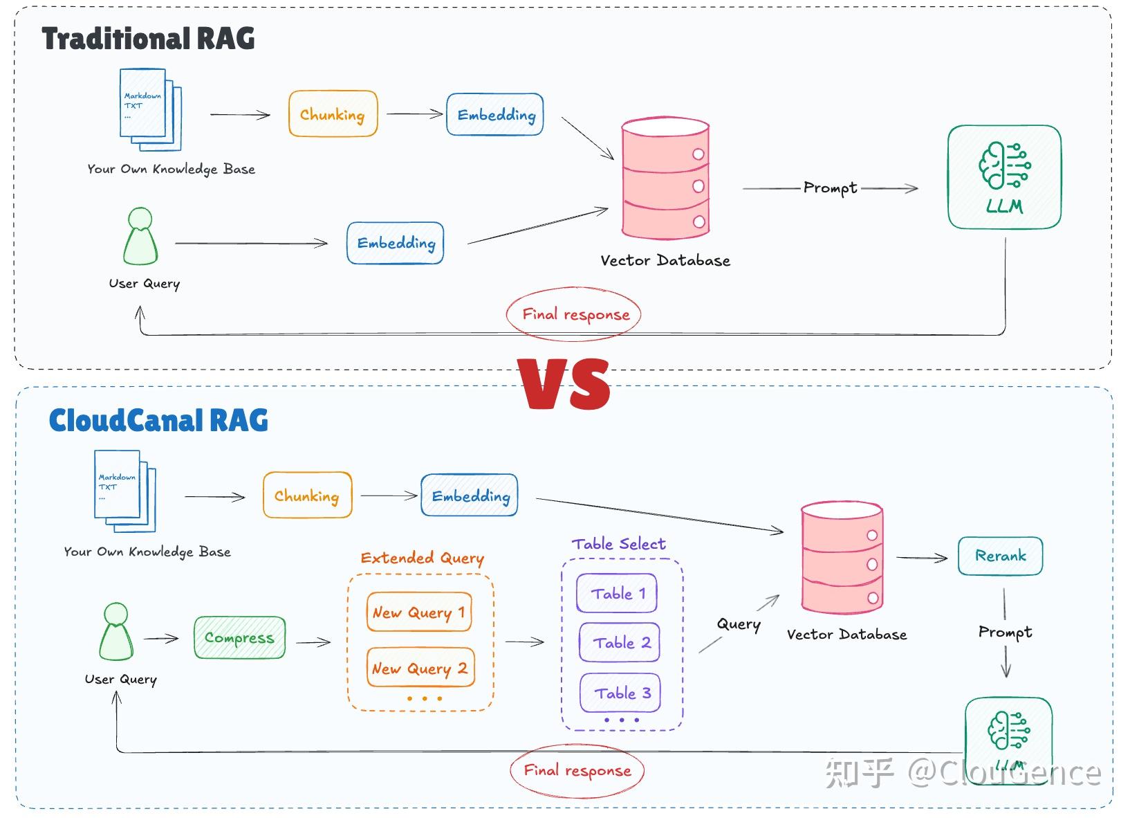 RAG 升级之路:如何让问答机器人真正“智能”起来 - 知乎
