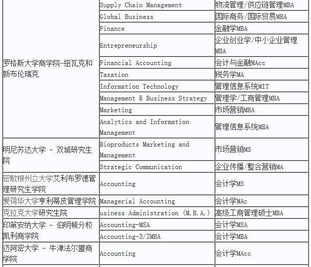 在美国读商科研究生要几年?