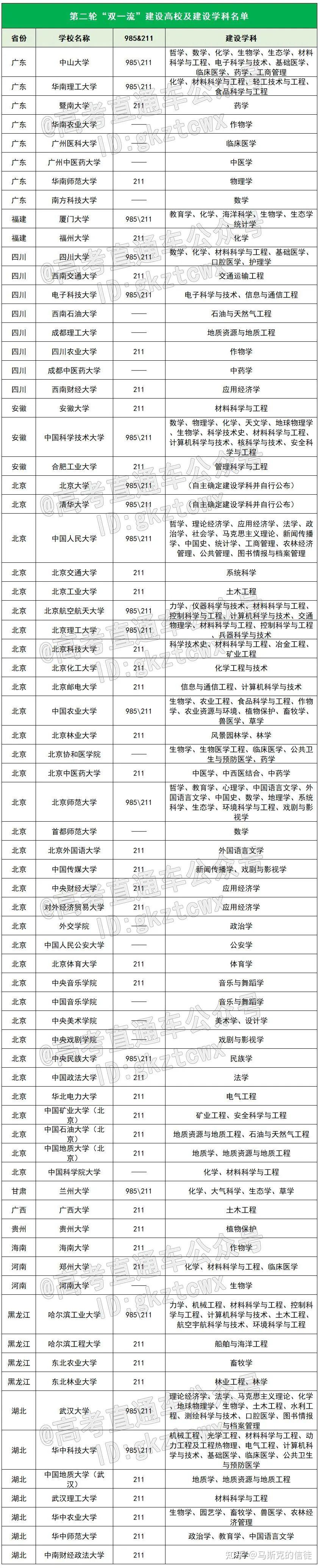 重点参考!全国147所双一流高校名单汇总,明年一定要考上 - 知乎