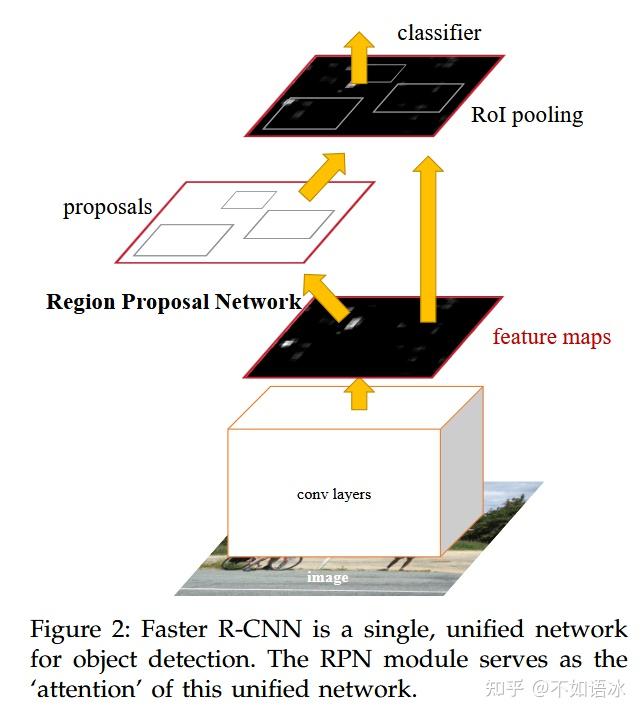 跟着问题学3.3——Faster R-CNN详解及代码实战 - 知乎