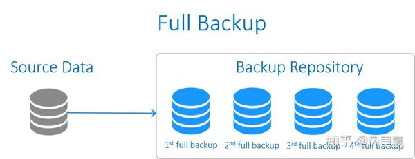 什么是备份？备份的种类、类型和技术 - 知乎