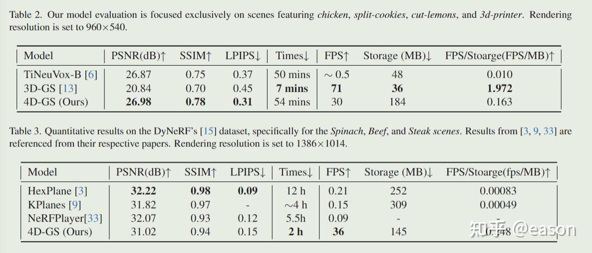 4D Gaussian Splatting for Real-Time Dynamic Scene Rendering - 知乎