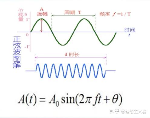 语音信号处理(一):声学基础知识 - 知乎