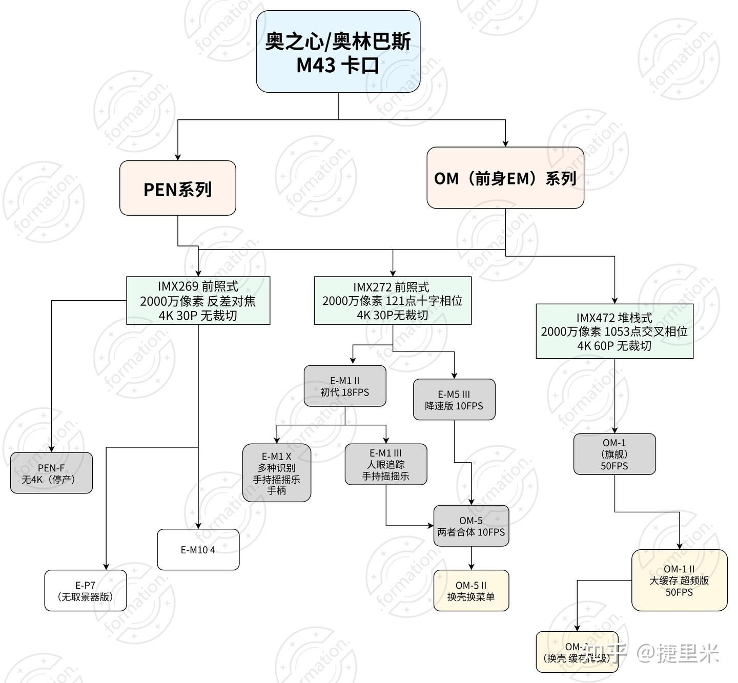 2026年 M43 相机怎么选