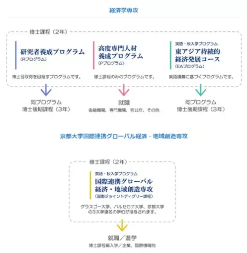 日本讀研5所日本名校經濟學研究科橫向對比