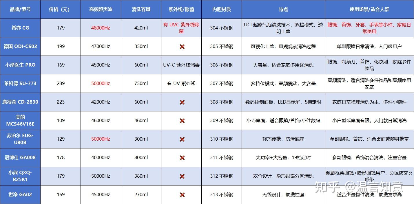 2026超声波清洗机推荐与对比:希亦、洁盟、小熊等十大爆款机型推荐+选购指南