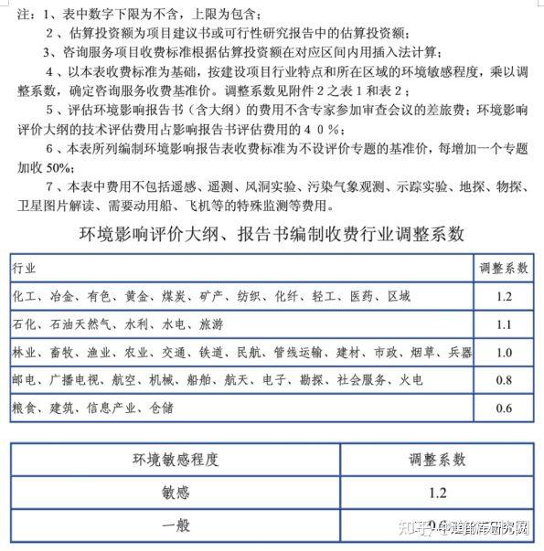项目总投资估算方法及收费标准依据(收藏转发备份) - 知乎