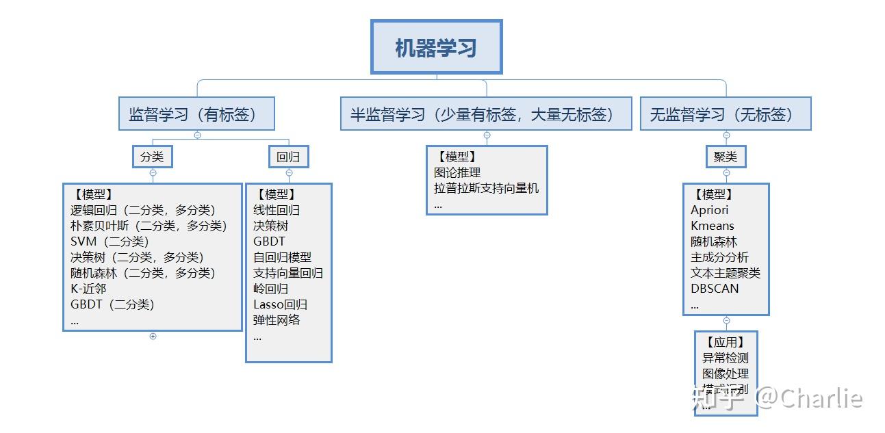 【机器学习篇】机器学习算法分类