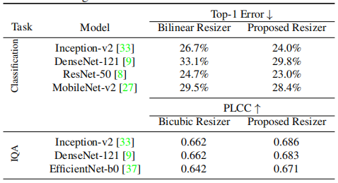 Learning to Resize Images for Computer Vision Tasks - 知乎
