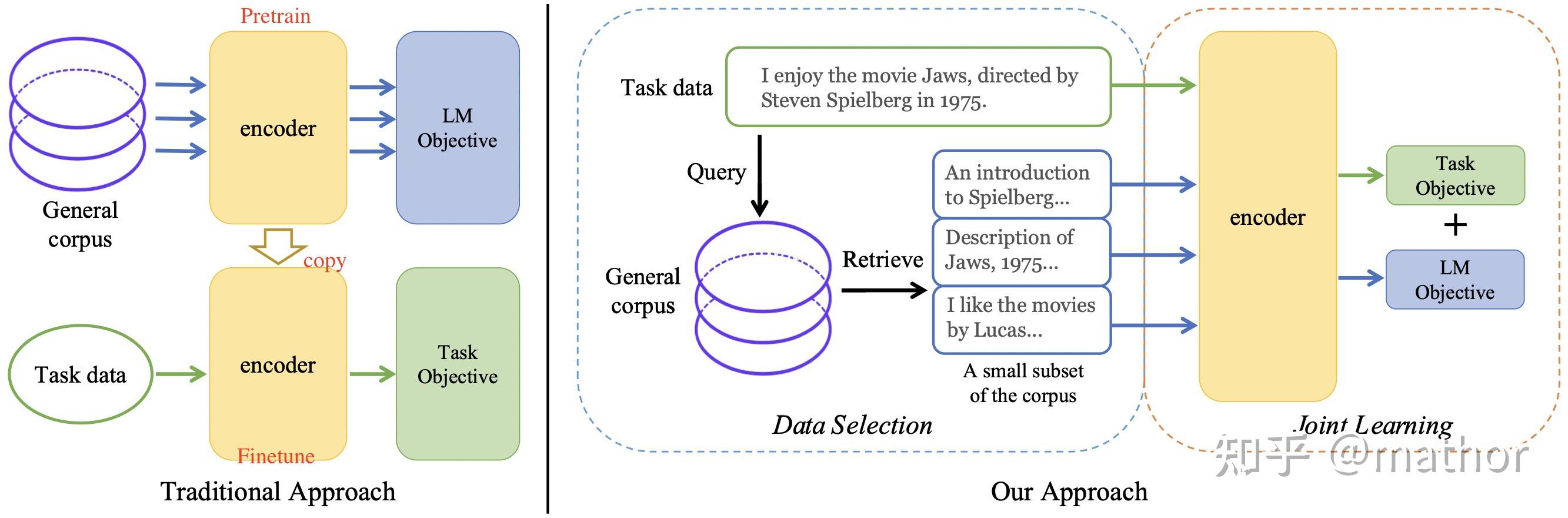 从零训练一个超越预训练的NLP模型 - 知乎