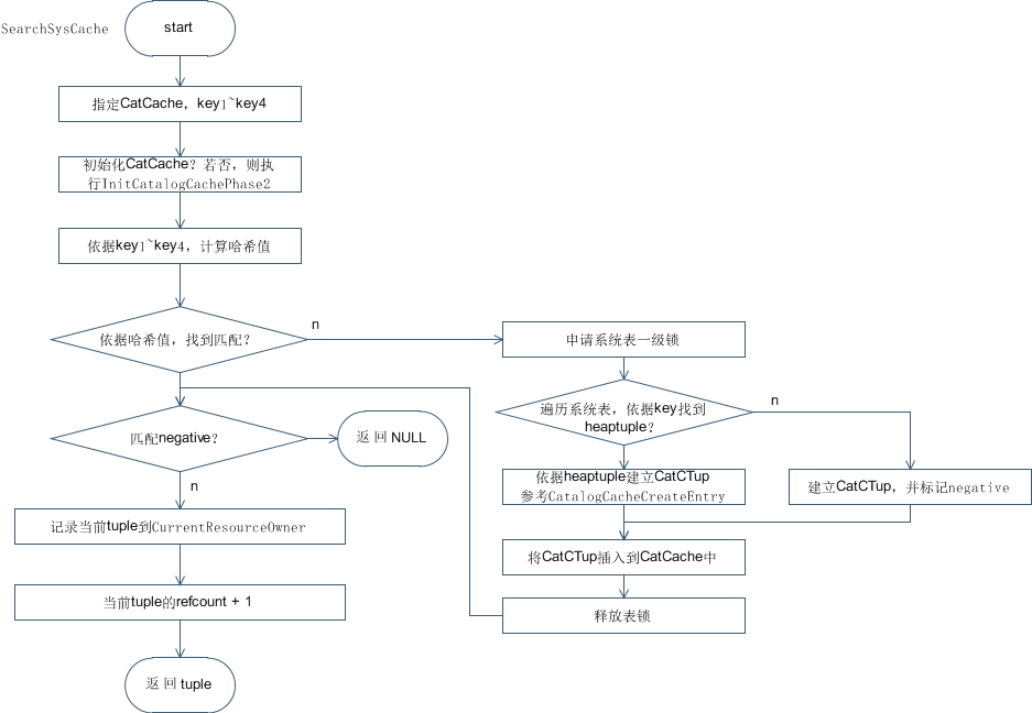 一文讲述数仓组件SysCache 一文讲述数仓组件SysCache