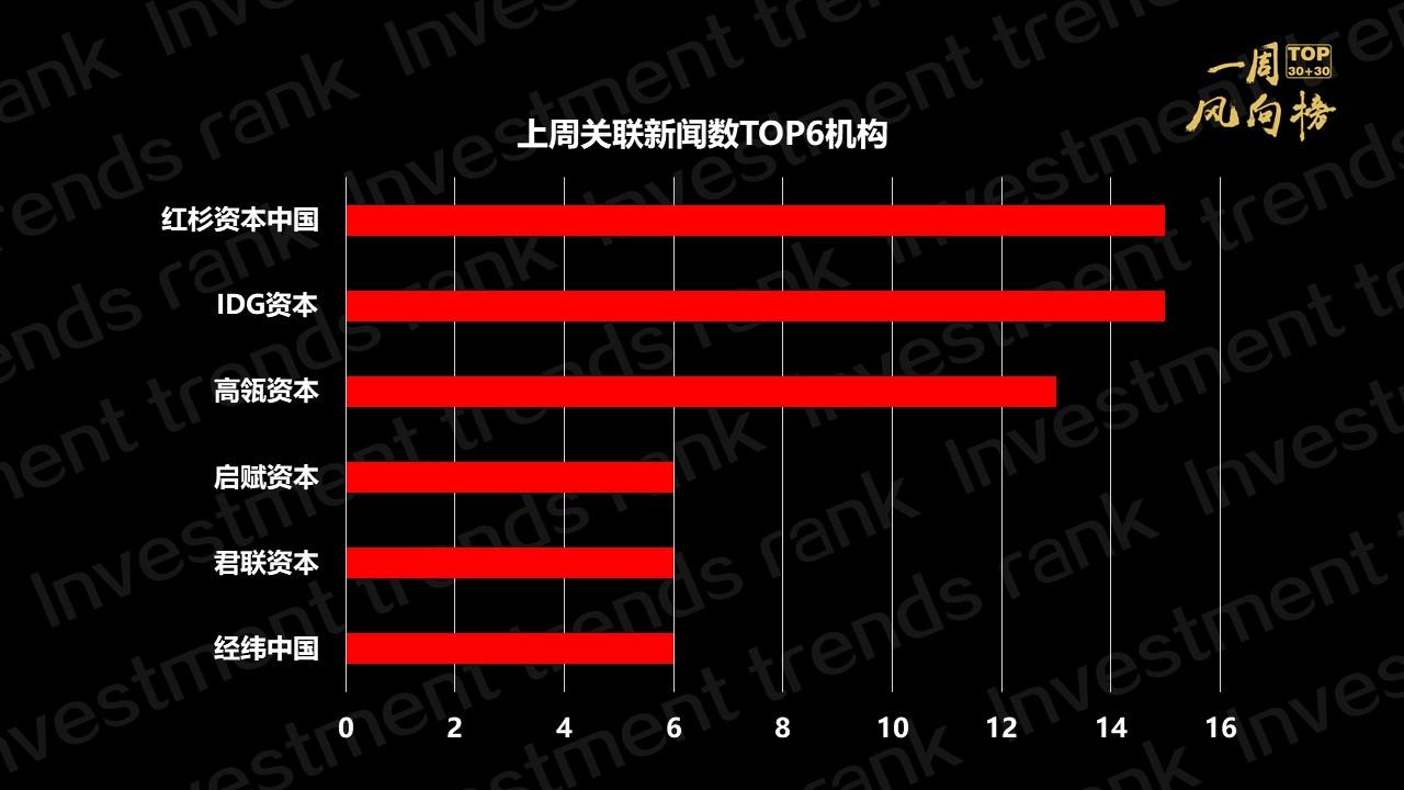 经纬中国夺冠君联资本idg资本进前三一周风向榜