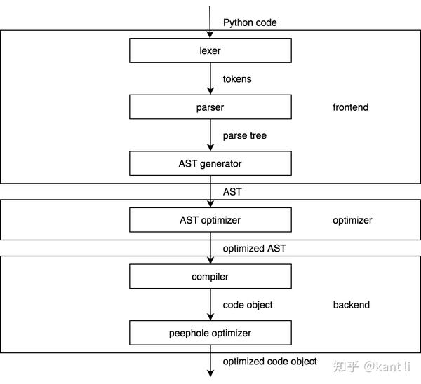 译|Python幕后(2):CPython 编译器原理 - 知乎