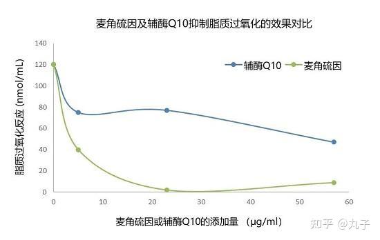 人间高质量抗氧化剂——麦角硫因 - 知乎