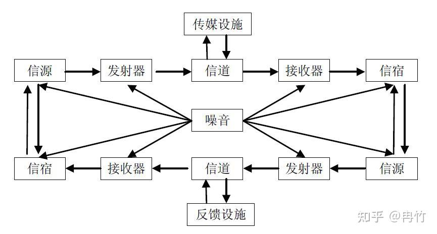 控制论传播模式图片