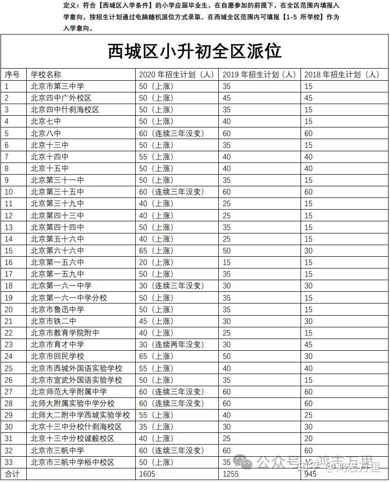 西城各学区中学一览 