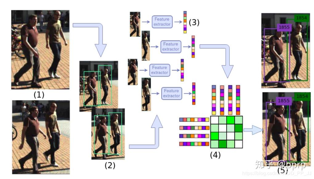 多目标跟踪,REID, JDE跟踪器解析 多目标跟踪,REID, JDE跟踪器解析