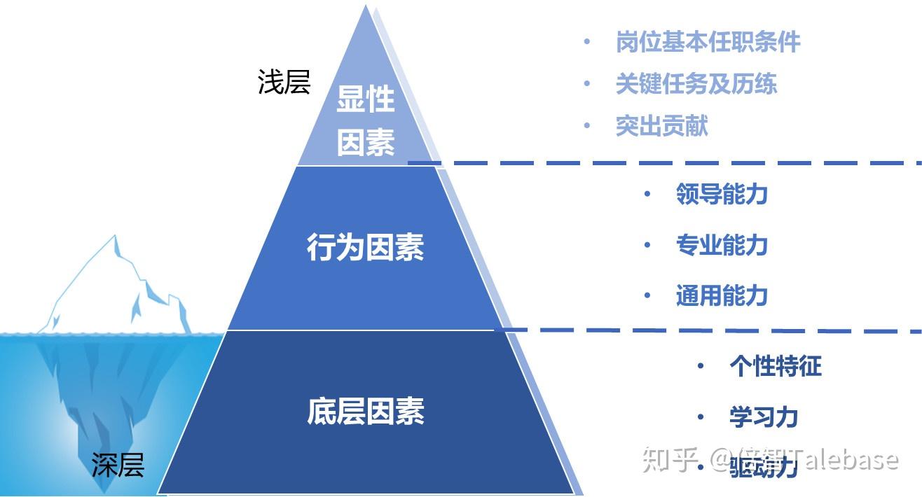 岗位人才画像的三个层次一般来说,我们会基于冰山模型,从显性因素