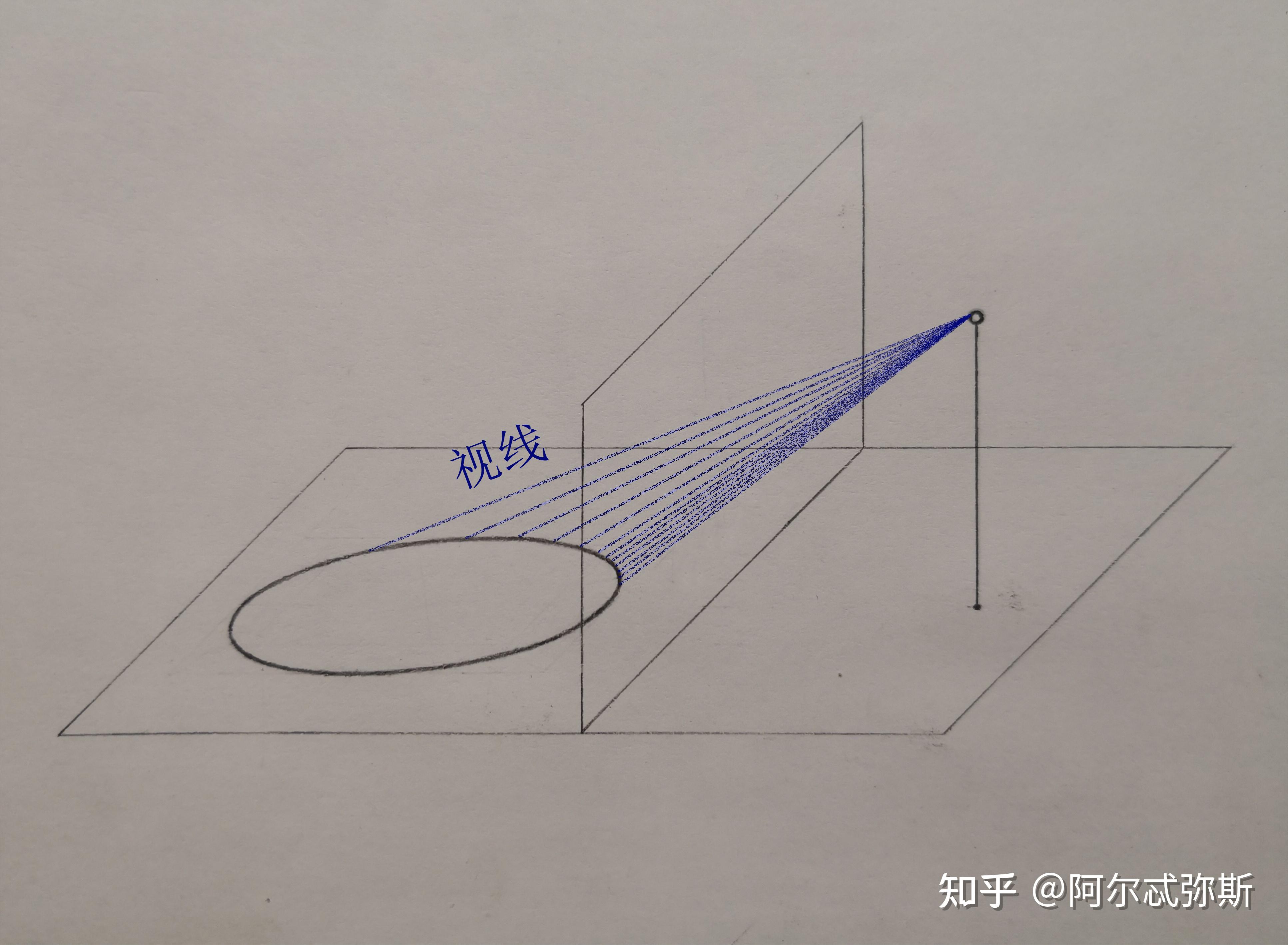 圖41則視錐體e(圓錐)與畫面的交面就是水平圓面的透視圖,即畫面對視錐