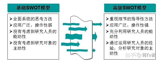 战略分析工具之SWOT 分析 - 知乎