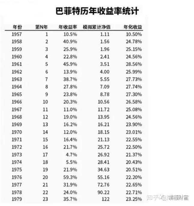 "沃伦·巴菲特的年化收益率,并不是平均年化收益率为21%,而是年化复合
